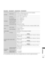 Page 143143
APPENDIX
M2280D / M2280DF / M2280DB / M2280DN
LCD PanelS c r e e n   Ty p e
546.86 mm Wide (21.53 inch) TFT (Thin Film Transistor)
LCD (Liquid Crystal Display) Panel
Visible diagonal size: 546.86 mm
P i x e l   P i t c h0.248 mm (H)  x 0.248 mm (V)
Video SignalMax.  Resolution
1920 x 1080 @ 60 Hz
Recommended Resolution1920 x 1080 @ 60 Hz
Horizontal  Frequency30 kHz to 83 kHz
Vertical  Frequency56 Hz to 75 Hz
Synchronization TypeSeparate Sync, Digital
Input ConnectorTV, D-Sub Analog, SCART, PC Audio...