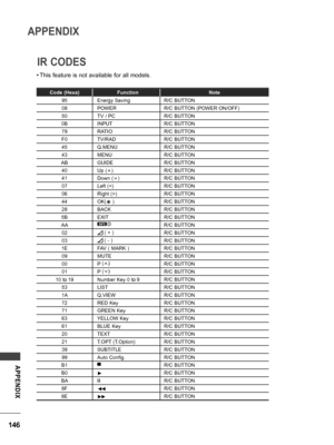 Page 146146
APPENDIX
APPENDIX
IR CODES
• This feature is not available for all models.
Code (Hexa)   Function Note
95 Energy Saving   R/C BUTTON 
08 POWER    R/C BUTTON (POWER ON/OFF)
50 TV / PC   R/C BUTTON
0B INPUT   R/C BUTTON
79 RATIO   R/C BUTTON
F0 TV/RAD   R/C BUTTON
45 Q.MENU   R/C BUTTON
43 MENU   R/C BUTTON
AB GUIDE   R/C BUTTON
40 Up (ꕌ)   R/C BUTTON
41 Down (ꕍ)   R/C BUTTON
07 Left ()   R/C BUTTON
44 OK(ꔉ )   R/C BUTTON
28 BACK   R/C BUTTON
5B EXIT   R/C BUTTON
AA ꘍
  R/C BUTTON
02
  ( + )
  R/C...
