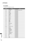 Page 146146
APPENDIX
APPENDIX
IR CODES
• This feature is not available for all models.
Code (Hexa)   Function Note
95 Energy Saving   R/C BUTTON 
08 POWER    R/C BUTTON (POWER ON/OFF)
50 TV / PC   R/C BUTTON
0B INPUT   R/C BUTTON
79 RATIO   R/C BUTTON
F0 TV/RAD   R/C BUTTON
45 Q.MENU   R/C BUTTON
43 MENU   R/C BUTTON
AB GUIDE   R/C BUTTON
40 Up (ꕌ)   R/C BUTTON
41 Down (ꕍ)   R/C BUTTON
07 Left ()   R/C BUTTON
44 OK(ꔉ )   R/C BUTTON
28 BACK   R/C BUTTON
5B EXIT   R/C BUTTON
AA ꘍
  R/C BUTTON
02
  ( + )
  R/C...