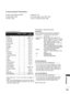 Page 149149
APPENDIX
Communication Parameters
 ■Baud rate: 9600 bps  (
UART )
 ■
Data length: 8 bits
 ■Parity : None
 ■Stop bit: 1 bit
 ■Communication code: ASCII code
 ■Use a crossed (reverse) cable.
Transmission
*  
[Command 1]   :  F irst command to control the TV.
    ( j, k, m or x)
*  [Command 2]  :  S econd command to control the TV.
*  [Set ID]  :   You  can  adjust  the  set  ID  to  choose 
desired  monitor  ID  number  in  option 
menu. Adjustment range is 1 to 99. 
      When  selecting  Set  ID...