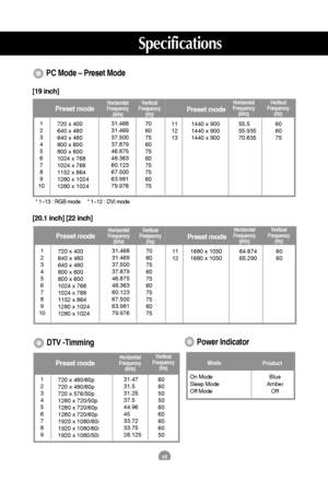 Page 4746
PC Mode – Preset Mode
Preset modeHorizontal
Frequency
(kHz)Vertical
Frequency
(Hz)Preset mode
Horizontal
Frequency
(kHz)Vertical
Frequency
(Hz)
1
2
3
4
5
6
7
8
9
10720 x 400
640 x 480
640 x 480
800 x 600
800 x 600
1024 x 768
1024 x 768
1152 x 864
1280 x 1024
1280 x 102431.468
31.469
37.500
37.879
46.875
48.363
60.123
67.500
63.981
79.97670
60
75
60
75
60
75
75
60
7511
12
131440 x 900
1440 x 900
1440 x 90055.5
55.935
70.63560
60
75
Power Indicator
Mode
Product
On Mode
Sleep Mode
Off ModeBlue
Amber
Off...