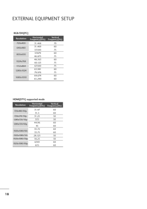 Page 1918
EXTERNAL EQUIPMENT SETUP
RGB/DVI[PC] 
HDMI[DTV] supported mode
60
60
50
50
60
60
60
60
50
50
60
60 31.47
31.5
31.25
37. 5
44.96
45
33.72
33.75
28.125
56.25
67. 43
67. 5
Resolution
720x480/60p
720x576/50p
1280x720/60p1280x720/50p
Horizontal
Frequency(kHz)Vertical
Frequency(Hz)
1920x1080/60i
1920x1080/50i
1920 x 1080 / 50 p
Resolution
640 x 480
800x600720 x 40 0
10 2 4 x 7 6 8Horizontal
Frequency(kHz)Vertical
Frequency(Hz)
70
60
75
60
75
60
75
75
60
75
60
60 31.468
31.469
37. 50 0
37. 879
46.875
48.363...