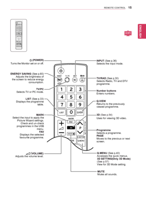 Page 15ENGLISH
15REMOTE CONTROL
P
A
G
E
P
1 23
4 5
06
7 8 9
LISTQ\fVIEW
TV / PC INPUT
TV/
RADENERGY
 SA VING
MARK
3D SETTING
FAV
3D
MUTE
OK
MENUGUIDEQ\fMENU
BA CKINF O
Au\bo Cong \f
EXIT
	(POWER)
Turns	the 	Monitor 	set 	on 	or 	off.
ENERGY SAVING	 (See 	p.60)Adjusts	the	brightness	of	the	screen	to	reduce	energy	consumption.	
TV/PCSelects	 TV	or	PC	mode.
LIST	(See	p.33)Displays	the	programme	table.
INPUT	(See	p.36)Selects	the	input	mode.
TV/RAD	(See	p.30)Selects	Radio,	 TV	and	DTV	programme.	
Number...