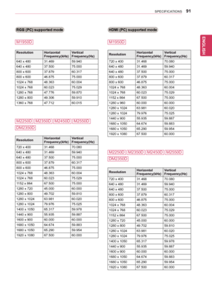 Page 91ENGLISH
SPECIFICATIONS91
RGB (PC) supported mode
M1950D
ResolutionHorizontalFrequency(kHz)VerticalFrequency(Hz)
640	x	48031.46959.940
640	x	48037.50075.000
800	x	60037.87960.317
800	x	60046.87575.000
1024	x	76848.36360.004
1024	x	76860.02375.029
1280	x	76847.77659.870
1280	x	80049.30659.910
1360	x	76847.71260.015
M2250D	M2350D	M2450D	M2550D
DM2350D
ResolutionHorizontalFrequency(kHz)VerticalFrequency(Hz)
720	x	40031.46870.080
640	x	48031.46959.940
640	x	48037.50075.000
800	x	60037.87960.317
800	x...