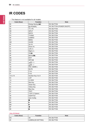 Page 94ENGLISH
94IR CODES
IR CODES
yyThis	feature	is	not	available	for	all	models.
Code (Hexa)FunctionNote
95Energy	Saving	()R/C	BUTTON
08	(POWER)R/C	BUTTON	(POWER	ON/OFF)
50TV	/	PCR/C	BUTTON
0BINPUTR/C	BUTTON
79RATIOR/C	BUTTON
F0TV/RADR/C	BUTTON
45Q.MENUR/C	BUTTON
43MENUR/C	BUTTON
ABGUIDER/C	BUTTON
40Up	()R/C	BUTTON
41Down	()R/C	BUTTON
07Left	()R/C	BUTTON
44OK()R/C	BUTTON
28BACK()R/C	BUTTON
5BEXITR/C	BUTTON
AAINFO	R/C	BUTTON
02	(	+	)R/C	BUTTON
03	(	-	)R/C	BUTTON
1EFAV	(	MARK	)R/C	BUTTON
09MUTER/C	BUTTON
00P...