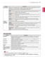 Page 61ENGLISH
61CUSTOMIZING SETTINGS
SettingDescription
Picture ModeSelects	one	of	the	preset	image	or	customizes	options	in	each	mode	for	the	best	Monitor	set	screen	performance.	You	are	also	able	to	customize	advanced	options	of	each	mode.The	available	preset	picture	modes	vary	depending	on	the	Monitor	set	.
Mode
VividAdjusts	the	video	image	for	the	retail	environment	by	enhancing	the	contrast,	brightness,	Colour,	and	sharpness.
StandardAdjusts	the	image	for	the	normal	environment.
CinemaOptimizes	the	video...