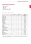 Page 97ENGLISH
97EXTERNAL CONTROL DEVICE SETUP
Command reference list
Communication Parameters
yyBaud	rate:	9600	bps	(UART)
yyData	length:	8	bits
yyParity	:	None
yyStop	bit:	1	bit
yyCommunication	code:	ASCII	code
yyUse	a	crossed	(reverse)	cable.
COMMAND1COMMAND2DATA(Hexadecimal)
01.	Powerka00	to	01
02.	Aspect	RatioxcSee	p.99
03.	Screen	Mutekd00	to	01
04.	Volume	Muteke00	to	01
05.	Volume	Controlkf00	to	64
06.	Contrastkg00	to	64
07.	Brightnesskh00	to	64
08.	Colourki00	to	64
09.	 Tintkj00	to	64
10.	Sharpnesskk00...