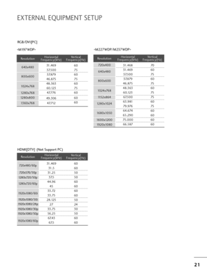 Page 232
21
1
EXTERNAL EQUIPMENT SETUP
RGB/DVI[PC] 
HDMI[DTV] (Not Suppo=bt PC)
60
60 50
50
60
60
60
60 50 24
30
50
60
60
31.469
31.5
31.25 37. 5
44.96 45
33.72 33.75
28.125 27
33.75
56.25 67. 43 67. 5
Resolution
720x480/60p
720x576/50p
1280x720/60p 1280x720/50p
Ho=bizontal
F=bequency(kHz) Ve=btical
F=bequency(Hz)
1920x1080/60i
1920x1080/50i
1920x1080/24p
1920x1080/30p
1920x1080/50p
1920x1080/60p

Resolution
640x480
800x600
1024x768 Ho=bizontal
F=bequency(kHz) Ve=btical
F=bequency(Hz)
60
75
60 75
60 75
60
60...