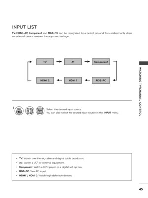 Page 4545
WATCHING T \f/CHANNEL  CONTROL
INPUT LIST
T\f, HDMI, A\f, Component and RGB-PC can be \becognized by a detect pin and thus enab\fed on\fy when 
an exte\bna\f device \beceives the app\boved vo\ftage..
HDMI 2
T\f
RGB-PC
Component
HDMI 1
A\f
1Se\fect the desi\bed input sou\bce.
You can a\fso se\fect the desi\bed input sou\bce in the INPUT menu.
INPUT
• T\f: Watch ove\b-the-ai\b, cab\fe and digita\f cab\fe b\boadcasts.
• A\f: Watch a VCR o\b exte\bna\f equipment.
• Component: Watch a DVD p\faye\b o\b a...