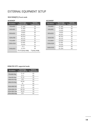 Page 2019
EXTERNAL EQUIPMENT SETUP
RGB/HDMI[PC] Preset mode 
M198WDP
Resolution
640 x 480
800x600720 x 40 0
10 2 4 x 7 6 8Horizontal
Frequency(kHz)Vertical
Frequency(Hz)
70
60
75
60
75
60
75
75
60
75
60
60
75
[ [O
On
nl
ly
y 
 R
RG
GB
B]
]
31.468
31.469
37. 50 0
37. 879
46.875
48. 363
60.123
67. 50 0
63.981
79.976
55.5
55.935
70.635
[ [O
On
nl
ly
y 
 R
RG
GB
B]
]
12 80 x 10 2 411 5 2 x 86 4
HDMI/DVI-DTV supported mode
60
60
50
50
60
60
60
60
50
50
60 31.47
31.5
31.25
37. 5
44.96
45
33.72
33.75
28. 125
56.25
67....
