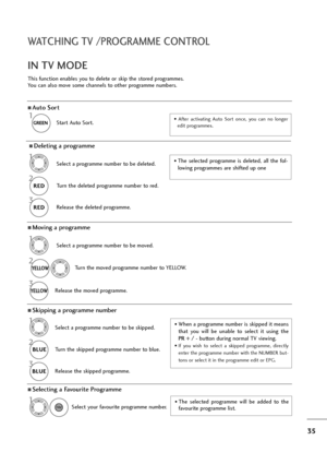 Page 3635
WATCHING TV /PROGRAMME CONTROL
This function enables you to delete or skip the stored programmes.
You can also move some channels to other programme numbers.
AAuto Sort
Start Auto Sort.
1
GREEN GREEN•  After  activating  Auto  Sort  once,  you  can  no  longer
edit programmes.
ASelecting a Favourite Programme
Select your favourite programme number.• The  selected  programme  will  be  added  to  the
favourite programme list.
IN TV MODE
ADeleting a programme
Select a programme number to be deleted.
2...