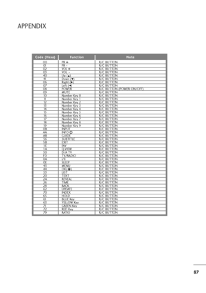 Page 8887
APPENDIX
C Co
od
de
e 
 (
(H
He
ex
xa
a)
)F
Fu
un
nc
ct
ti
io
on
nN
No
ot
te
e
PR + +
PR - -
VOL + +
VO L- -
Up (
D)
Down (
E)
Right (G)
Left (F)
POWER 
MUTE
Number Key 0
Number Key 1
Number Key 2
Number Key 3
Number Key 4
Number Key 5
Number Key 6
Number Key 7
Number Key 8
Number Key 9
INPUT
INFO  i
GUIDE
SUBTITLE
EXIT
FAV
Q.VIEW
D/A TV
TV/RADIO
I/II
SLEEP
MENU
OK(    )
LIST
TEXT
REVEAL
TIME
BACK
UPDATE
INDEX
HOLD
BLUE Key
YELLOW Key
GREEN Key
RED Key
RATIOR/C BUTTON
R/C BUTTON
R/C BUTTON
R/C BUTTON...