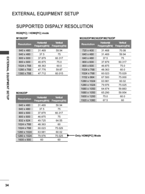 Page 3434
EXTERNAL EQUIPMENT SETUP
EXTERNAL  EQUIPMENT  SETUP
SUPPORTED DISPALY RESOLUTION
RGB[PC] / HDMI[PC] mode
ResolutionHorizontal
Frequency(kHz)
Vertical
Frequency(Hz)
640 x 48031.46959.94
640 x 48037.575
800 x 60037.87960.317
800 x 60046.87575.0
1024 x 76848.36360.0
1280 x 76847.77659.87
1360 x 76847.71260.015
ResolutionHorizontal
Frequency(kHz)
Vertical
Frequency(Hz)
640 x 48031.46959.94
640 x 48037.575
800 x 60037.87960.317
800 x 60046.87575
832 x 62449.72564.55
1024 x 76848.36360
1024 x...