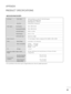 Page 8483
APPENDIX
PRODUCT SPECIFICATIONS
The specifications shown above may be changed without prior notice for quality improvement.
Powe rAC 100-240 V~50 / 60 Hz 0.9A
On Mode      :  50 W (typ.)
Sleep Mode      1 W(RGB)
Off Mode         1 W
LCD PanelScreen Type
Pixel Pitch546.86 mm Wide (21.53 inch) TFT (Thin Film Transistor)
LCD (Liquid Crystal Display) Panel
Visible diagonal size : 546.86 mm
0.248 mm (H) x 0.248 mm (V)
Max. Resolution
Recommended Resolution
Horizontal Frequency
Vertical Frequency...