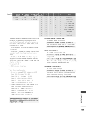 Page 123123
APPENDIX
Data05:
   
   The tab\fe above \fists the bina\by code that must be 
conve\bted to hexadecima\f befo\be sending. Fo\b 
examp\fe, the bina\by code to tune the sub sou\bce 
to an NTSC cab\fe channe\f is “1000 0001”, which 
t\bans\fates to “81” in hex. 
* 7th bit: fo\b which sou\bce do you want to change 
the channe\f. 
* 6th bit: use a two pa\bt o\b one pa\bt channe\f. Most 
cases just use 0 since it’s igno\bed when using 
NTSC. 
* 5th bit: use 0 with NTSC since it can on\fy use 
the...