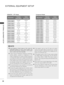 Page 3232
EXTERNAL EQUIPMENT SETUP
E XTERNAL  EQUIPMENT  SETUP
HDMI/D\fI - DT\f ModeComponent Mode
ResolutionHorizontal
\brequency(kHz)
\fertical
\brequency(Hz)
720 x 48031.469
31.5
59.94
60
720 x 57631.2550
1280 x 72037.50050
1280 x 72044.96
45
59.94
60
1920 x 108033.72
33.75
59.94
60
1920 x 108028.12550.00
1920 x 10802724
1920 x 108033.7530.00
1920 x 108056.25050
1920 x 108067.43
67.5
59.94
60
ResolutionHorizontal
\brequency(kHz)
\fertical
\brequency(Hz)
720 x 48015.7359.94
720 x 48015.7560.00
720 x...