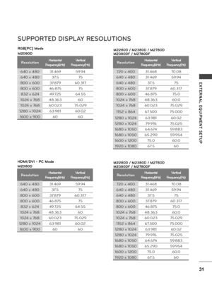 Page 3131
E XTERNAL  EQUIPMENT  SETUP
SUPPORTED DISPLAY RESOLUTIONS
RGB[PC] Mode
HDMI/D\fI - PC Mode
ResolutionHorizontal
\brequency(kHz)
\fertical
\brequency(Hz)
640 x 48031.46959.94
640 x 48037.575
800 x 60037.87960.317
800 x 60046.87575
832 x 62449.72564.55
1024 x 76848.36360
1024 x 76860.02375.029
1280 x 102463.98160.02
1600 x 9006060
ResolutionHorizontal
\brequency(kHz)
\fertical
\brequency(Hz)
640 x 48031.46959.94
640 x 48037.575
800 x 60037.87960.317
800 x 60046.87575
832 x 62449.72564.55
1024 x...