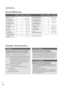 Page 6564
APPENDIX
Command Reference List
C CO
OM
MM
MA
AN
ND
D1
1C
CO
OM
MM
MA
AN
ND
D2
2DATA
(Hexadecimal)C CO
OM
MM
MA
AN
ND
D1
1C
CO
OM
MM
MA
AN
ND
D2
2
14. Colour Temperature  k  u Refer to p.66
15. Red Adjustment  k  v 00 ~3C
16. Green Adjustment k  w 00 ~3C
17. Blue Adjustment k  $ 00 ~3C
18 .
Abnormal Statusk  z FF
19. Auto Configure j  u 01
20. Equalize j v Refer to p.67
21 .
Tune Commandm  a Refer to p.67
22. Channel Skip m b 00 ~ 01
23. Key m  c Key Code
24. Input select (Main) x b Refer to p.67...