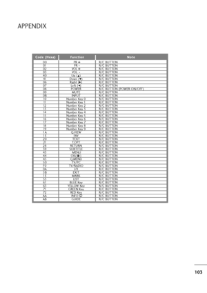 Page 104103
APPENDIX
C Co
od
de
e 
 (
(H
He
ex
xa
a)
)F
Fu
un
nc
ct
ti
io
on
nN
No
ot
te
e
00 PR + +
R/C BUTTON
01 PR - -
R/C BUTTON
02 VO L  + +
R/C BUTTON
03 VO L- -
R/C BUTTON
40 Up (
D) R/C BUTTON
41 Down (
E) R/C BUTTON
06 Right (G) R/C BUTTON
07 Left (F) R/C BUTTON
08 POWER  R/C BUTTON (POWER ON/OFF)
09 MUTE R/C BUTTON
0B INPUT R/C BUTTON
10 Number Key 0 R/C BUTTON
11 Number Key 1 R/C BUTTON
12 Number Key 2 R/C BUTTON
13 Number Key 3 R/C BUTTON
14 Number Key 4 R/C BUTTON
15 Number Key 5 R/C BUTTON
16...