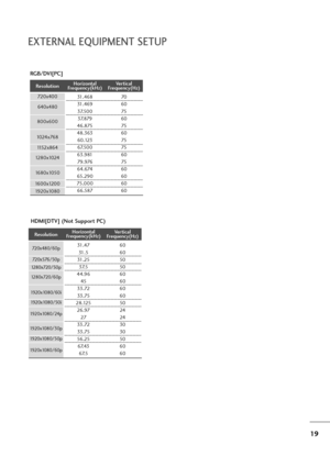 Page 2019
EXTERNAL EQUIPMENT SETUP
RGB/DVI[PC] 
HDMI[DTV] (Not Support PC)
60
60
50
50
60
60
60
60
50
24
24
30
30
50
60
60 31.47
31.5
31.25
37. 5
44.96
45
33.72
33.75
28.125
26.97
27
33.72
33.75
56.25
67. 43
67. 5
Resolution
720x480/60p
720x576/50p
1280x720/60p1280x720/50p
Horizontal
Frequency(kHz)Vertical
Frequency(Hz)
1920x1080/60i
1920x1080/50i
1920 x 1080 / 24 p
1920x1080/30p
1920x1080/50p
Resolution
640 x 480
800x600720 x 40 0
10 2 4 x 7 6 8Horizontal
Frequency(kHz)Vertical
Frequency(Hz)
70
60
75
60
75
60...