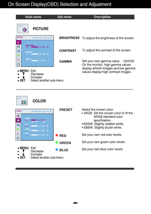 Page 18A16
On Screen Display(OSD) Selection and Adjustment 
Main menu Sub menu Description
BRIGHTNESS
CONTRAST 
GAMMA
To adjust the brightness of the screen. 
To adjust the contrast of the screen.
Set your own gamma value. : -50/0/50
On the monitor, high gamma values
display whitish images and low gamma
values display high contrast images.
PICTURE
PRESET
RED
GREEN
BLUESelect the screen color. 
• sRGB: Set the screen color to fit the
SRGB standard color
specification.
• 6500K: Slightly reddish white.
• 9300K:...