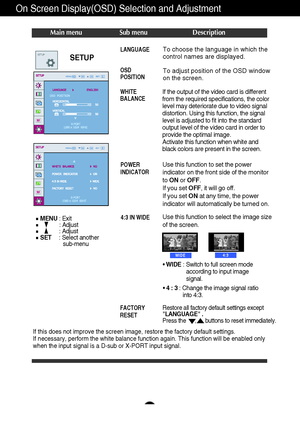 Page 20A18
On Screen Display(OSD) Selection and Adjustment 
SETUPSETUP
MENU: Exit
: Adjust
: Adjust
SET    : Select another
sub-menu
If this does not improve the screen image, restore the factory default settings. 
If necessary, perform the white balance function again. This function will be enabled only
when the input signal is a D-sub or X-PORT input signal. 
To choose the language in which the
control names are displayed.
To adjust position of the OSD window
on the screen.LANGUAGE
OSD
POSITION
WHITE
BALANCE...