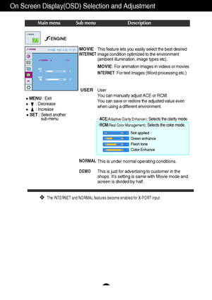 Page 21A19
On Screen Display(OSD) Selection and Adjustment 
Main menu Sub menu Description
MOVIEINTERNET
NORMAL
DEMO
USER
INTERNET: For text images (Word processing etc.)
MOVIE: For animation images in videos or movies 
This is under normal operating conditions.
This is just for advertising to customer in the
shops. It’s setting is same with Movie mode and
screen is divided by half.
This feature lets you easily select the best desired
image condition optimized to the environment
(ambient illumination, image...