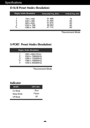 Page 27A25
Specifications
D-SUB Preset Modes (Resolution)
Display Modes (Resolution)
Horizontal Freq. (kHz) Vertical Freq. (Hz)
*Recommend Mode
Indicator
On Mode
Sleep Mode
Off ModeBlue
Flicker
Off
LED Color
MODE
1
2
3
4
*531.468
31.469
37.879
48.363
47.71270
60
60
60
60 720 x 400
640 x 480
800 x 600
1024 x 768
1360 x 768
X-PORT  Preset Modes (Resolution)
Display Modes (Resolution)
*Recommend Mode 1
2
3
*4
5800 x 600(72Hz)
1024 x 768(60Hz)
1280 x 720(60Hz)
1360 x 768(60Hz)
1440 x 900(60Hz)
 