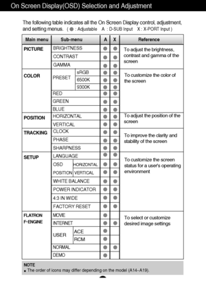 Page 16A14
NOTE
The order of icons may differ depending on the model (A14~A19).
On Screen Display(OSD) Selection and Adjustment 
The following table indicates all the On Screen Display control, adjustment,
and setting menus.
(      : Adjustable    A  : D-SUB Input    X : X-PORT Input )
To adjust the brightness,
contrast and gamma of the
screenPICTURE
COLOR
POSITION
TRACKING
SETUP 
Main menu Sub-menu A     X                  Reference
PRESET
RED
GREEN
BLUE
To adjust the position of the
screen To customize the...