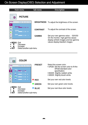 Page 18A16
On Screen Display(OSD) Selection and Adjustment 
Main menu Sub menu Description
BRIGHTNESS
CONTRAST 
GAMMA
To adjust the brightness of the screen. 
To adjust the contrast of the screen.
Set your own gamma value. : -50/0/50
On the monitor, high gamma values
display whitish images and low gamma
values display blackish images.
PICTURE
PRESET
RED
GREEN
BLUESelect the screen color. 
• sRGB: Set the screen color to fit the
SRGB standard color
specification.
• 6500K: Slightly reddish white.
• 9300K:...