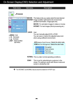 Page 21A19
On Screen Display(OSD) Selection and Adjustment 
Main menu Sub menu Description
MOVIE
INTERNET
NORMAL
DEMO
USER
INTERNET: For text images (Word processing etc.)
MOVIE: For animation images in videos or movies 
This is under normal operating conditions.
This is just for advertising to customer in the
shops. It’s setting is same with Movie mode and
screen is divided by half.
This feature lets you easily select the best desired
image condition optimized to the environment
(ambient illumination, image...