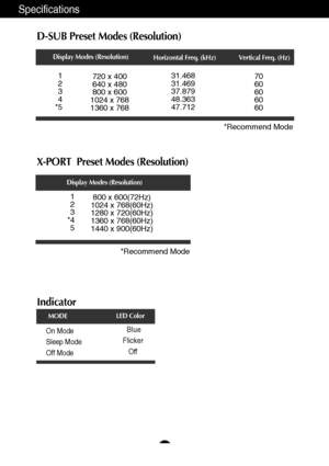 Page 27A25
Specifications
D-SUB Preset Modes (Resolution)
Display Modes (Resolution)
Horizontal Freq. (kHz) Vertical Freq. (Hz)
*Recommend Mode
Indicator
On Mode
Sleep Mode
Off ModeBlue
Flicker
Off
LED Color
MODE
1
2
3
4
*531.468
31.469
37.879
48.363
47.71270
60
60
60
60 720 x 400
640 x 480
800 x 600
1024 x 768
1360 x 768
X-PORT  Preset Modes (Resolution)
Display Modes (Resolution)
*Recommend Mode 1
2
3
*4
5800 x 600(72Hz)
1024 x 768(60Hz)
1280 x 720(60Hz)
1360 x 768(60Hz)
1440 x 900(60Hz)
 