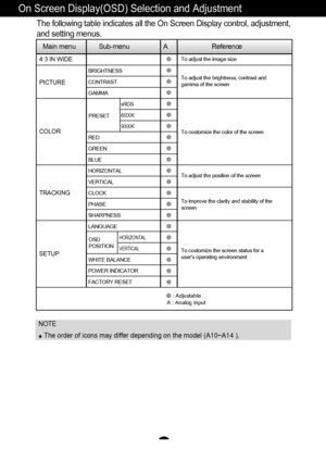 Page 11A10
On Screen Display(OSD) Selection and Adjustment 
NOTEThe order of icons may differ depending on the model (A 10~A 14 ).
The following table indicates all the On  Screen Display control, adjustment,
and setting menus.
Main menu             Sub-menu                   A                         Reference
PRESET
OSD 
POSITION
To adjust the brightness, contrast and 
gamma of the screen 
To costomize the color of the screen
To adjust the position of the screen
To costomize the screen status for a 
users...