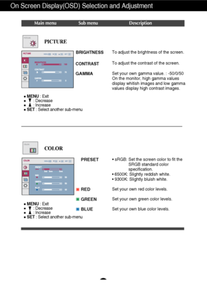 Page 13
A12
On Screen Display(OSD) Selection and Adjustment 
Main  men u Su b  men uD escrip tion
BRIGHTNESS
CONTRAST 
GAMMA
To adjust the brightness of the screen. 
To adjust the contrast of the screen.
Set your own gamma value. : -50/0/50
On the monitor, high gamma values
display whitish images and low gamma
values display high contrast images.
PICTURE
PRESET
RED
GREEN
BLUE• sRGB: Set the screen color to fit the SRGB standard color
specification.
• 6500K: Slightly reddish white.
• 9300K: Slightly bluish...