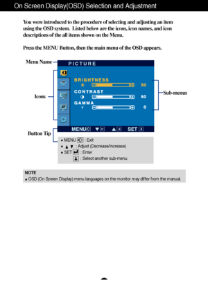 Page 12A11
On Screen Display(OSD) Selection and Adjustment 
NOTE
OSD (On Screen Display) menu languages on the monitor may differ from the manual.
You were introduced to the procedure of selecting and adjusting an item
using the OSD system.  Listed below are the icons, icon names, and icon
descriptions of the all items shown on the Menu.
Press the MENU Button, then the main menu of the OSD appears.
Menu Name
Icons
Button Tip
PICTURE
Sub-menus
MENU        : Exit
: Adjust (Decrease/Increase)
SET        : Enter
:...