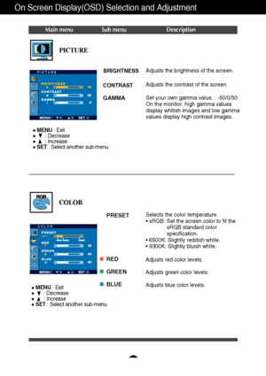 Page 13A12
On Screen Display(OSD) Selection and Adjustment 
Main menu Sub menu Description
BRIGHTNESS
CONTRAST 
GAMMA
Adjusts the brightness of the screen. 
Adjusts the contrast of the screen.
Set your own gamma value. : -50/0/50
On the monitor, high gamma values
display whitish images and low gamma
values display high contrast images.
PICTURE
PRESET
RED
GREEN
BLUESelects the color temperature. 
• sRGB: Set the screen color to fit the
sRGB standard color
specification.
• 6500K: Slightly reddish white.
• 9300K:...