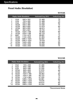 Page 23A22
Specifications
Preset Modes (Resolution)
Display Modes (Resolution) Horizontal Freq. (kHz) Vertical Freq. (Hz)
1
2
3
4
5
6
7
8
9
10
11
12
13
14
*15
16640 x 350
720 x 400
640 x 480
640 x 480
800 x 600
800 x 600
832 x 624
1024 x 768
1024 x 768
1152 x 870
1152 x 900
1280 x 1024
1280 x 1024
1440 x 900
1440 x 900
1440 x 90031.469
31.468
31.469
37.500
37.879
46.875
49.725
48.363
60.123
68.681
61.805
63.981
79.976
55.469
55.935
70.63570
70
60
75
60
75
75
60
75
75
65
60
75
60
60
75 VGA
VGA
VGA
VESA
VESA...