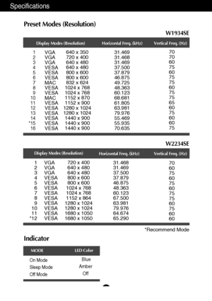 Page 24Specifications
A23
Preset Modes (Resolution)
Display Modes (Resolution) Horizontal Freq. (kHz) Vertical Freq. (Hz)
1
2
3
4
5
6
7
8
9
10
11
12
13
14
*15
16640 x 350
720 x 400
640 x 480
640 x 480
800 x 600
800 x 600
832 x 624
1024 x 768
1024 x 768
1152 x 870
1152 x 900
1280 x 1024
1280 x 1024
1440 x 900
1440 x 900
1440 x 90031.469
31.468
31.469
37.500
37.879
46.875
49.725
48.363
60.123
68.681
61.805
63.981
79.976
55.469
55.935
70.63570
70
60
75
60
75
75
60
75
75
65
60
75
60
60
75
Indicator
On Mode
Sleep...