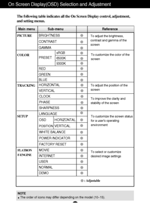 Page 11
10
NOTEThe order of icons may differ depending on the model (10~15).
On Screen Display(OSD) Selection and Adjustment 
The following table indicates all the On Screen Display control, adjustment,
and setting menus.
To adjust the brightness,
contrast and gamma of the
screenPICTURE
COLOR
TRACKING
SETUP 

Main menu Sub-menu Reference
RED
GREEN
BLUE
To adjust the position of the
screen To customize the color of the
screen
To customize the screen status
for a users operating
environment
To improve the clarity...