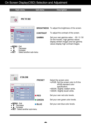 Page 13
12
On Screen Display(OSD) Selection and Adjustment 
Main menu Sub menu Description
PICTURE
MENU: Exit
: Decrease
: Increase
SET     : Select another sub-menu

BRIGHTNESS
CONTRAST 
GAMMA To adjust the brightness of the screen. 
To adjust the contrast of the screen.
Set your own gamma value. : -50 / 0 / 50
On the monitor, high gamma values
display whitish images and low gamma
values display high contrast images.

PRESET
RED
GREEN
BLUESelect the screen color. 
•  sRGB: Set the screen color to fit the
sRGB...