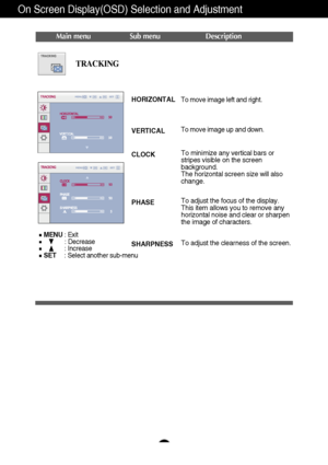 Page 14
13
On Screen Display(OSD) Selection and Adjustment 
TRACKING
Main menu Sub menu Description
MENU: Exit
: Decrease
: Increase
SET     : Select another sub-menu

CLOCK
PHASE
SHARPNESSTo minimize any vertical bars or
stripes visible on the screen
background.
The horizontal screen size will also
change.
To adjust the focus of the display. 
This item allows you to remove any
horizontal noise and clear or sharpen
the image of characters.
To adjust the clearness of the screen.
HORIZONTAL
VERTICAL To move image...