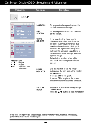 Page 15
14
On Screen Display(OSD) Selection and Adjustment 
Press the      ,      buttons to reset immediately.
If this does not improve the screen image, restore the factory default s\
ettings. If necessary,
perform the white balance function again.
SETUP

MENU : Exit
: Adjust
: Adjust
SET     : Select another  
sub-menu

Main menu Sub menu Description

To choose the language in which the
control names are displayed.
To adjust position of the OSD window
on the screen.LANGUAGE
OSD
POSITION
WHITE
BALANCE
If the...