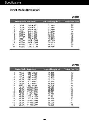 Page 23
22
Specifications
Preset Modes (Resolution)
Display Modes (Resolution) Horizontal Freq. (kHz) Vertical Freq. (Hz)
1
2
3
4
5
6
7
8
9
*10 11640 x 350
720 x 400
640 x 480
640 x 480
800 x 600
800 x 600
832 x 624
1024 x 768
1024 x 768
1280 x 720
1280 x 720 31.469
31.468
31.469
37.500
37.879
46.875
49.725
48.363
60.123
44.772
56.456 70
70
60
75
60
75
75
60
75
60
75
VGA
VGA
VGA
VESA
VESA
VESA MAC
VESA
VESA
VESA
VESA
W1542S
Display Modes (Resolution) Horizontal Freq. (kHz) Vertical Freq. (Hz)
1
2
3
4
5
6
7
8
9...