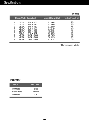 Page 24
Specifications

23
*Recommend Mode
Indicator
On Mode
Sleep Mode
Off ModeBlue
Amber Off
LED Color
MODE
Display Modes (Resolution) Horizontal Freq. (kHz) Vertical Freq. (Hz)
1
2
3
4
5
6
7
8
*9720 x 400
640 x 480
640 x 480
800 x 600
800 x 600
832 x 624
1024 x 768
1024 x 768
1360 x 768 31.468
31.469
37.500
37.879
46.875
49.725
48.363
60.123
47.712 70
60
75
60
75
75
60
75
60 
VGA
VGA
VESA
VESA
VESA MAC
VESA
VESA
VESA
W1941S
 