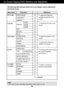 Page 11
10
NOTEThe order of icons may differ depending on the model (10~15).
On Screen Display(OSD) Selection and Adjustment 
The following table indicates all the On Screen Display control, adjustment,
and setting menus.
To adjust the brightness,
contrast and gamma of the
screenPICTURE
COLOR
TRACKING
SETUP 

Main menu Sub-menu Reference
RED
GREEN
BLUE
To adjust the position of the
screen To customize the color of the
screen
To customize the screen status
for a users operating
environment
To improve the clarity...