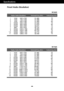 Page 23
22
Specifications
Preset Modes (Resolution)
Display Modes (Resolution) Horizontal Freq. (kHz) Vertical Freq. (Hz)
1
2
3
4
5
6
7
8
9
*10 11640 x 350
720 x 400
640 x 480
640 x 480
800 x 600
800 x 600
832 x 624
1024 x 768
1024 x 768
1280 x 720
1280 x 720 31.469
31.468
31.469
37.500
37.879
46.875
49.725
48.363
60.123
44.772
56.456 70
70
60
75
60
75
75
60
75
60
75
VGA
VGA
VGA
VESA
VESA
VESA MAC
VESA
VESA
VESA
VESA
W1542S
Display Modes (Resolution) Horizontal Freq. (kHz) Vertical Freq. (Hz)
1
2
3
4
5
6
7
8
9...