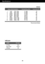 Page 24
Specifications

23
*Recommend Mode
Indicator
On Mode
Sleep Mode
Off ModeBlue
Amber Off
LED Color
MODE
Display Modes (Resolution) Horizontal Freq. (kHz) Vertical Freq. (Hz)
1
2
3
4
5
6
7
8
*9720 x 400
640 x 480
640 x 480
800 x 600
800 x 600
832 x 624
1024 x 768
1024 x 768
1360 x 768 31.468
31.469
37.500
37.879
46.875
49.725
48.363
60.123
47.712 70
60
75
60
75
75
60
75
60 
VGA
VGA
VESA
VESA
VESA MAC
VESA
VESA
VESA
W1941S
 