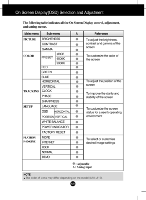 Page 11
A10
NOTEThe order of icons may differ depending on the model (A10~A15).
On Screen Display(OSD) Selection and Adjustment 
The following table indicates all the On Screen Display control, adjustment,
and setting menus.
To adjust the brightness,
contrast and gamma of the
screenPICTURE
COLOR
TRACKING
SETUP 

Main menu Sub-menu     A                      Reference
PRESET
RED
GREEN
BLUE
To adjust the position of the
screen To customize the color of
the screen
To customize the screen
status for a user's...