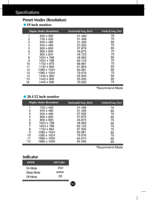 Page 23
A22
Specifications
Preset Modes (Resolution)

Display Modes (Resolution) Horizontal Freq. (kHz) Vertical Freq. (Hz)
1
2
3
4
5
6
7
8
9
10
11
12
13
14
*15
  16
640 x 350
720 x 400
640 x 480
640 x 480
800 x 600
800 x 600
832 x 624
1024 x 768
1024 x 768
1152 x 870
1152 x 900
1280 x 1024
1280 x 1024 1440 x 900
1440 x 900
1440 x 900 31.469
31.468
31.469
37.500
37.879
46.875
49.725
48.363
60.123
68.681
61.805
63.981
79.976
55.500
55.935
70.63570
70
60
75
60
75
75
60
75
75
65
60
75
60
60
75
*Recommend Mode...