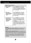 Page 18
A17
Troubleshooting

Display image is incorrect
●Display Position is
incorrect.
● On the screen
background, vertical
bars or stripes are
visible.
● Any horizontal noise
appearing in any
image or characters
are not clearly
portrayed.• Press the  AUTO/SET button to automatically
adjust your display image to the ideal setting. 
If the results are unsatisfactory, adjust the image
position using the  H position and V position icon
in the on screen display.
• Press the  AUTO/SET button to automatically
adjust...